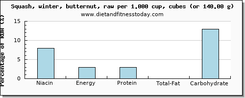 niacin and nutritional content in butternut squash